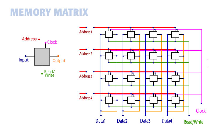 A diagram showing a complete memory matrix with data, address, and read-write lines