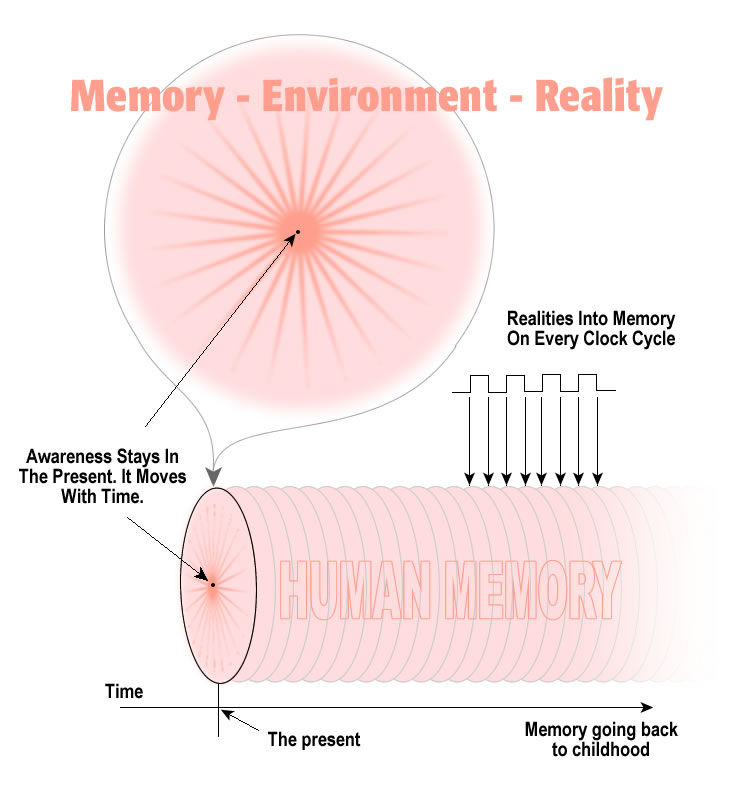An illustration of how a computer would absorb reality, one moment at a time, to store all moments of life.