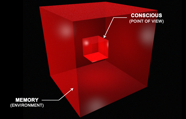 three dimensional diagram showing awareness surrounded by its environment