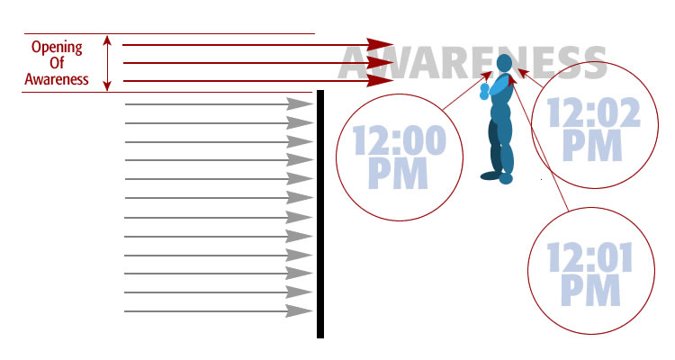 A diagram that theoretically opens of awareness in time