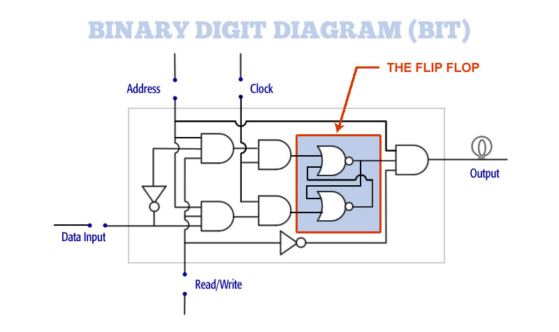 A diagram showing a complete diagram of a binary digit