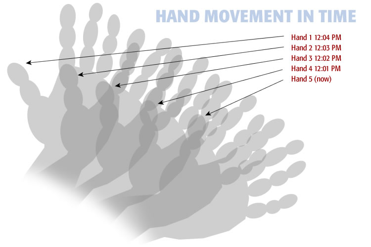 A diagram of a hand while awareness is opened within time