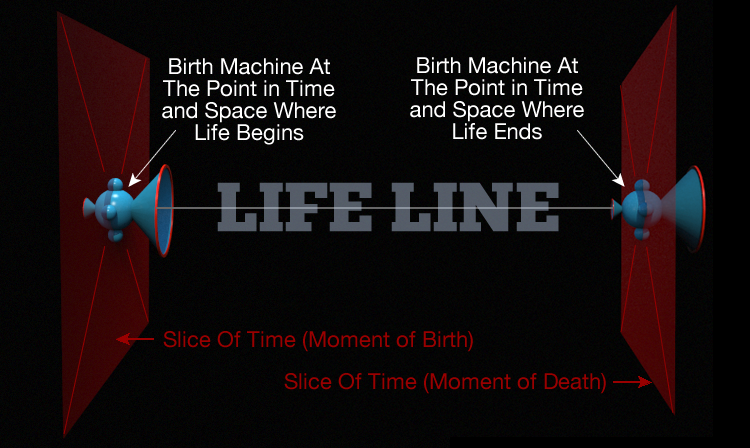 a lifeline showning the plane of birth and the plane of death in perspective