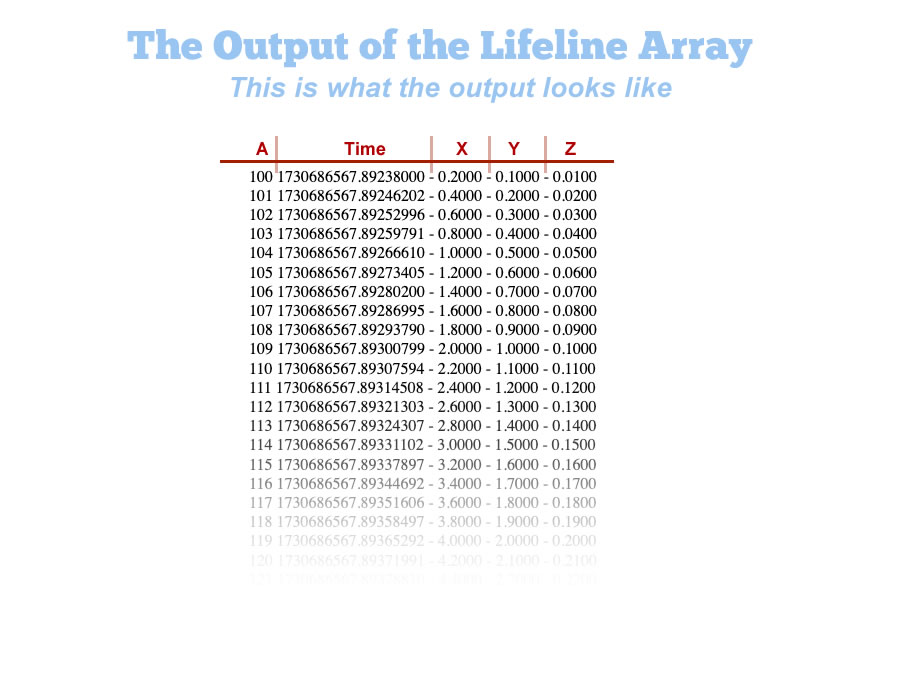 The actual output, in table form, when the program above is executed