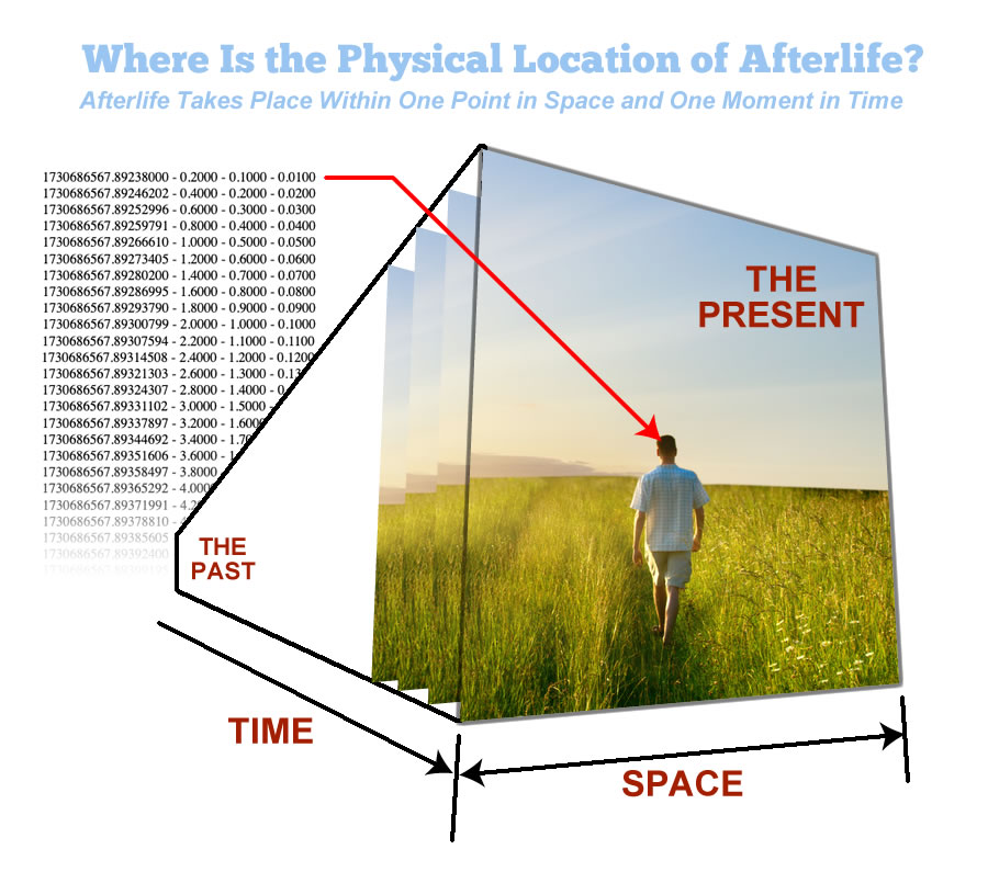 the location of afterlife within the universe