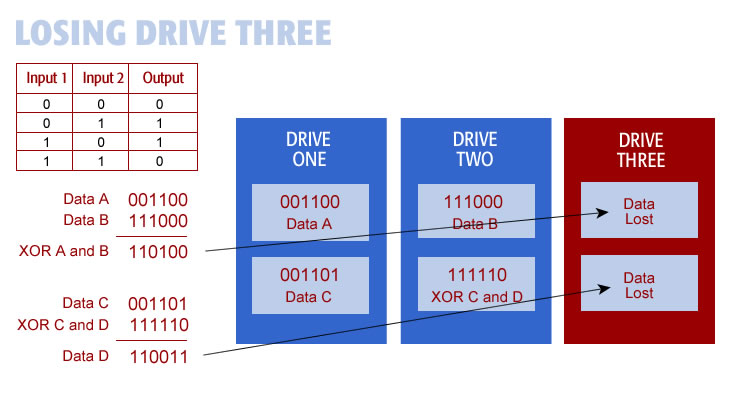 If any one of the three drives is lost, you can rebuild it by XORing the other two