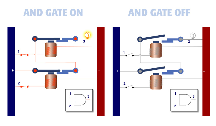 An illustration of the basic AND gate and how it functions