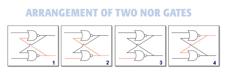 The flipflop is a combination of NOR gates. The flipflop is the magic of memory.