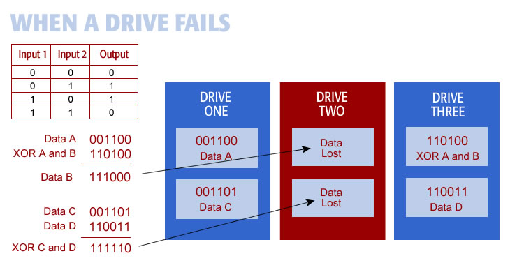 If drive two is lost, you can rebuild the data by XORing drives one and three