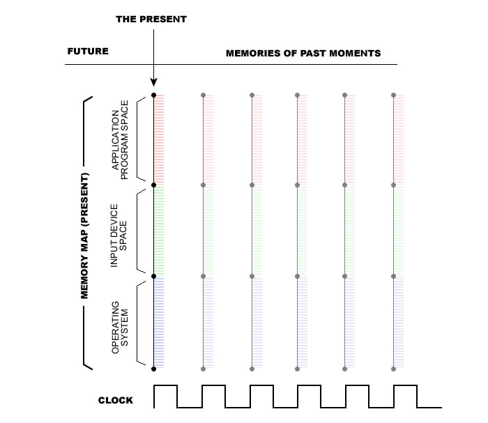 Diagram 5: Digital Memory Map