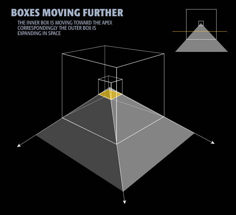 Diagram 5: Boxes becoming inverses