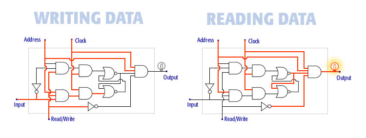 reading data from a memory bit