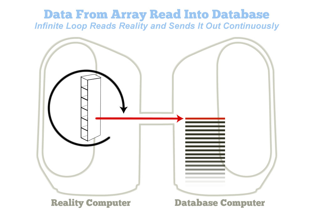 A diagram of the reality computer, gathering the environment in a continuous loop, and sending to the database computer.