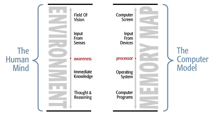 human mind as computer model