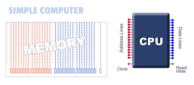 An concept drawing of a central processing unit showing address and data lines