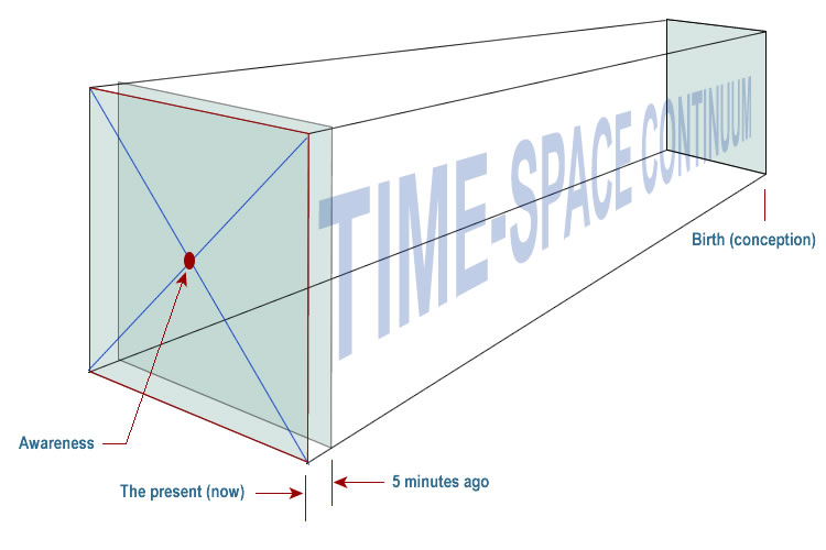 memory as the leading edge of a time-space continuum