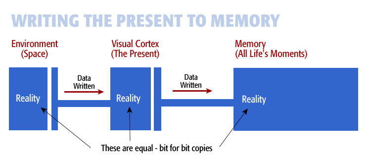 A diagram showing how environmental data is written into memory thereby saving each moment