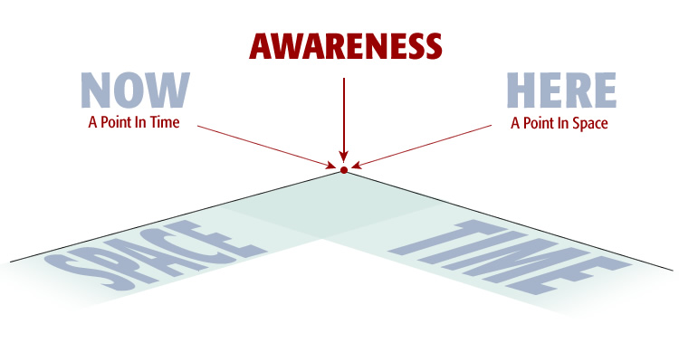 A diagram showing here, now and space, time with respect to awareness