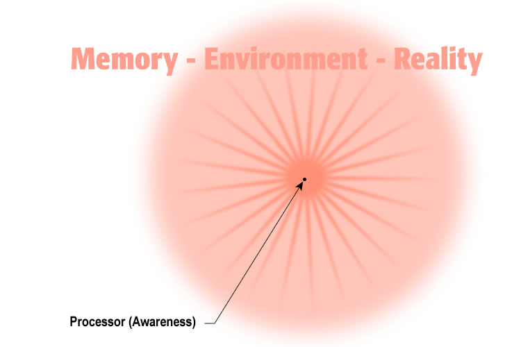 Diagram 6: Memory Space and Processor Awareness