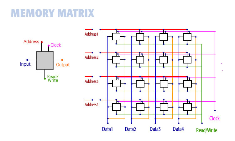 diagram memory matrix
