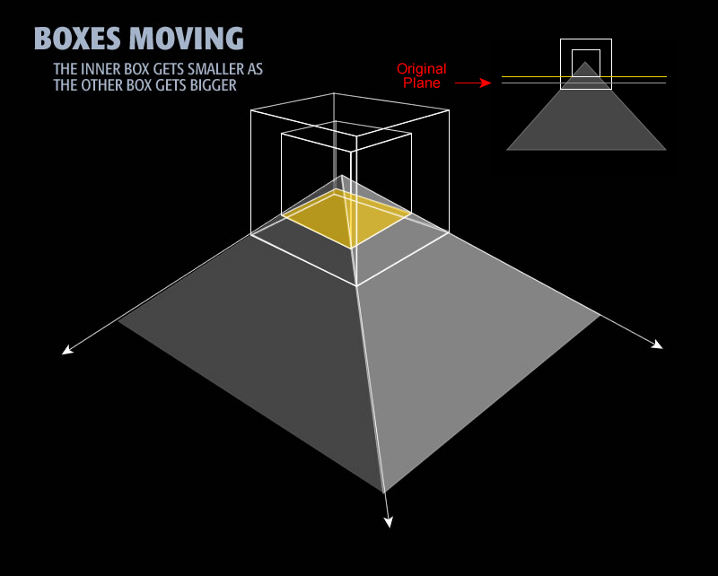 An artists rendition of a pyramid and two boxes. The inner box has been reduced by half. The outer box has been expanded by two.