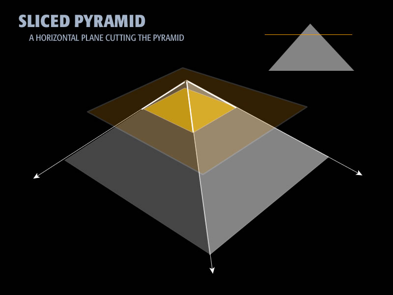 Diagram 2: Pyramid sliced horizontally