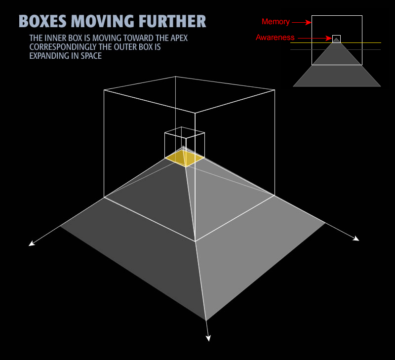 Diagram 5: Boxes becoming inverses