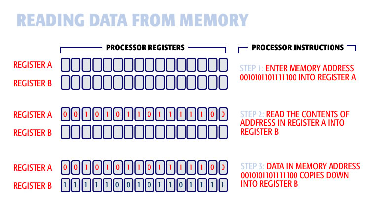 reading data from memory