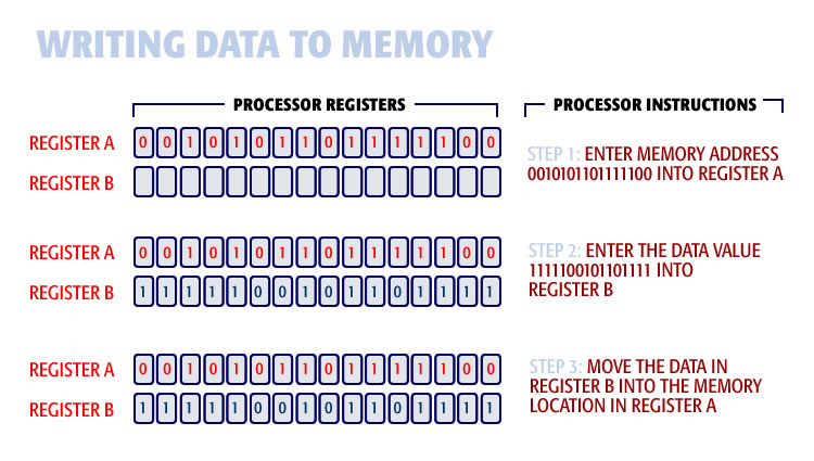 writing data to memory